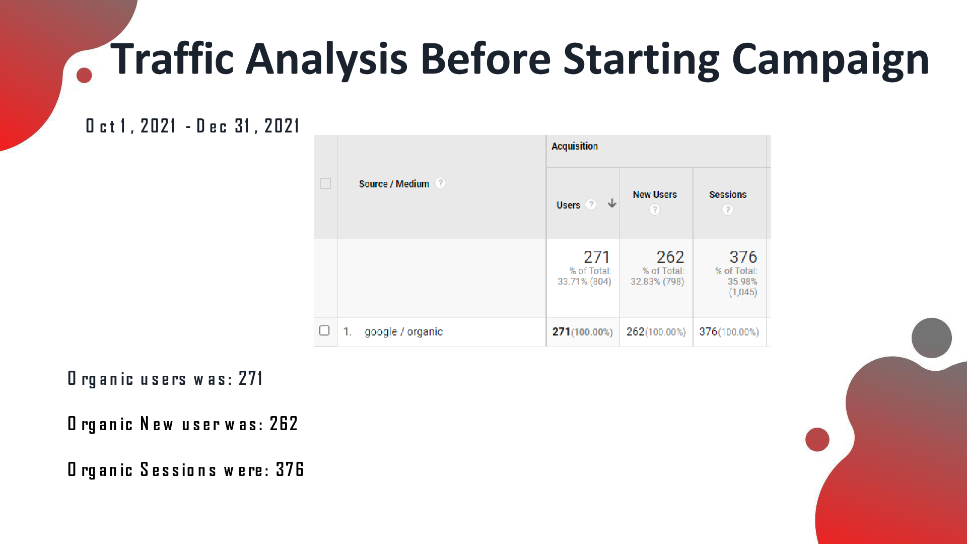 ACT Home Services analytics before the SEO campaign