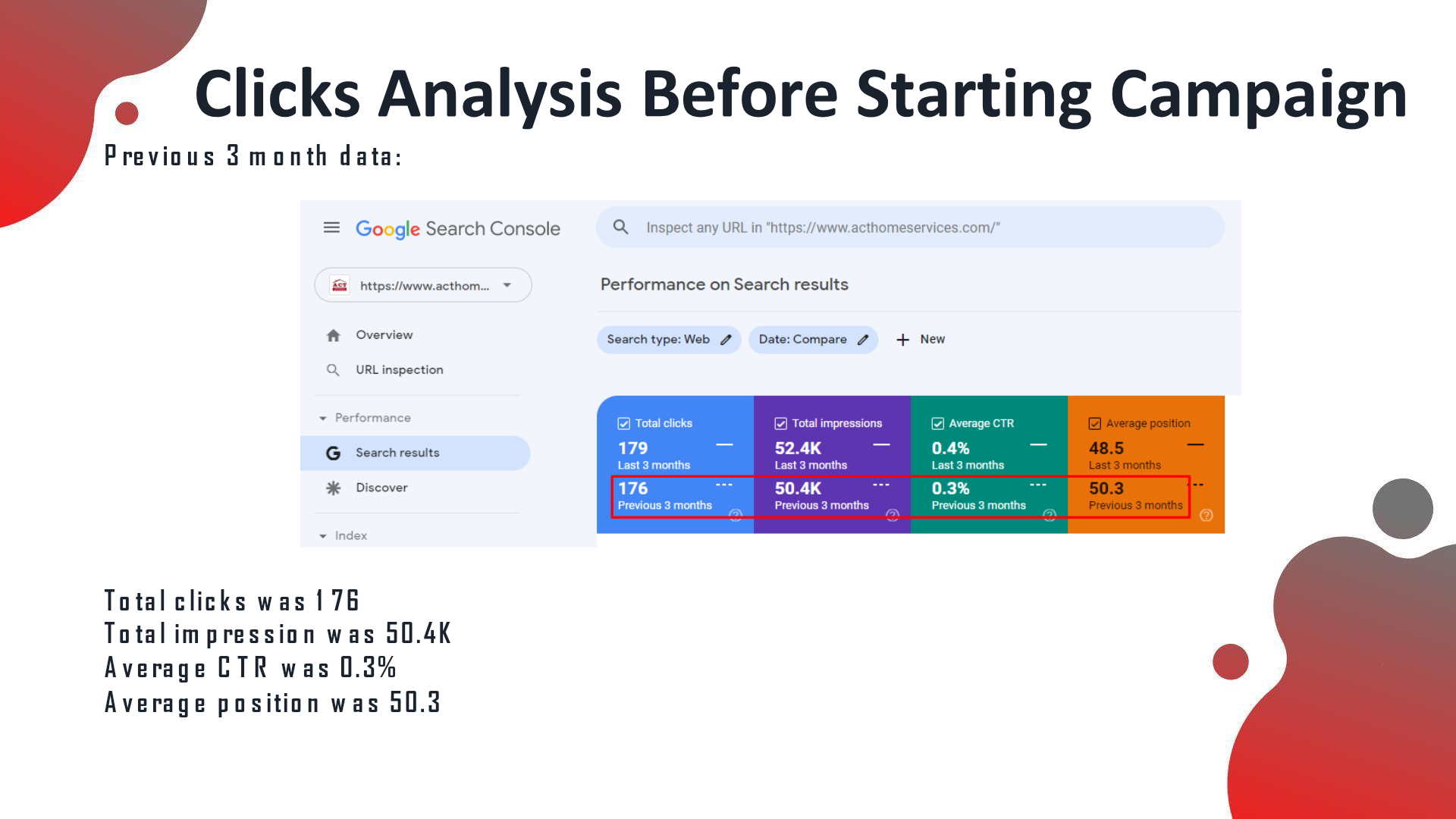 Search Console before: 176 total clicks, 50.4K impressions, 0.3% CTR, avg position 50.3
