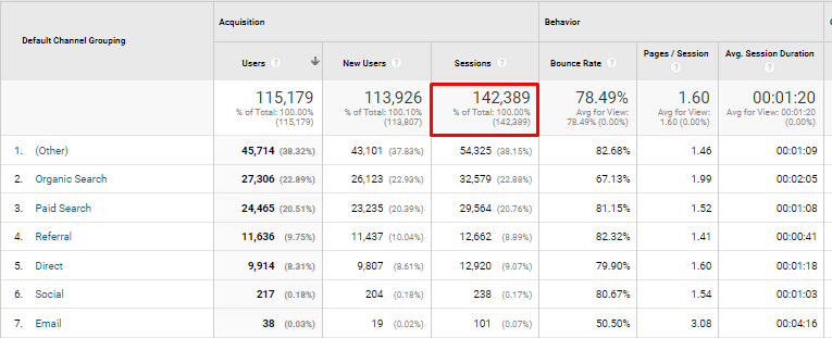 GA Acquisition report for the later period showing 27,306 organic search users