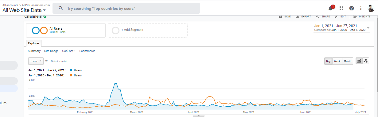GA Users trend with both periods overlaid (Jan-Jul 2021 vs Jun-Dec 2020) showing the later period higher
