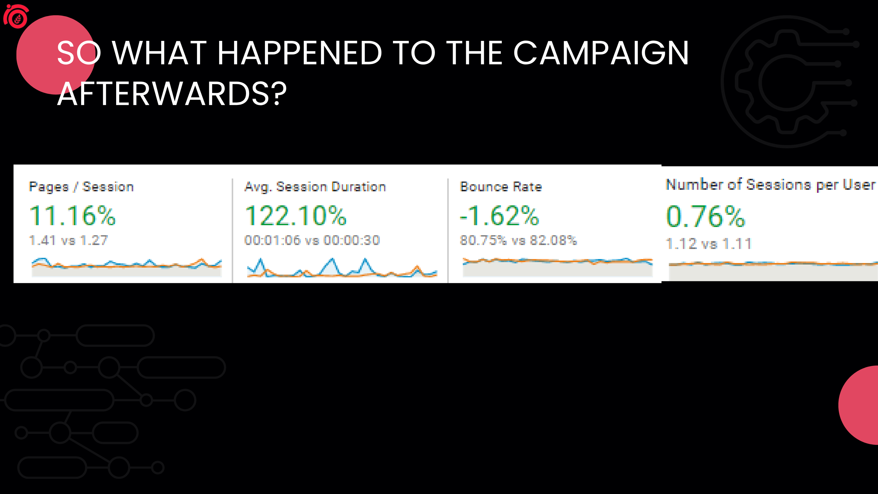 Same GA comparison screenshot: after-period engagement metrics outperform the before period across session duration, pages/session, and bounce rate.