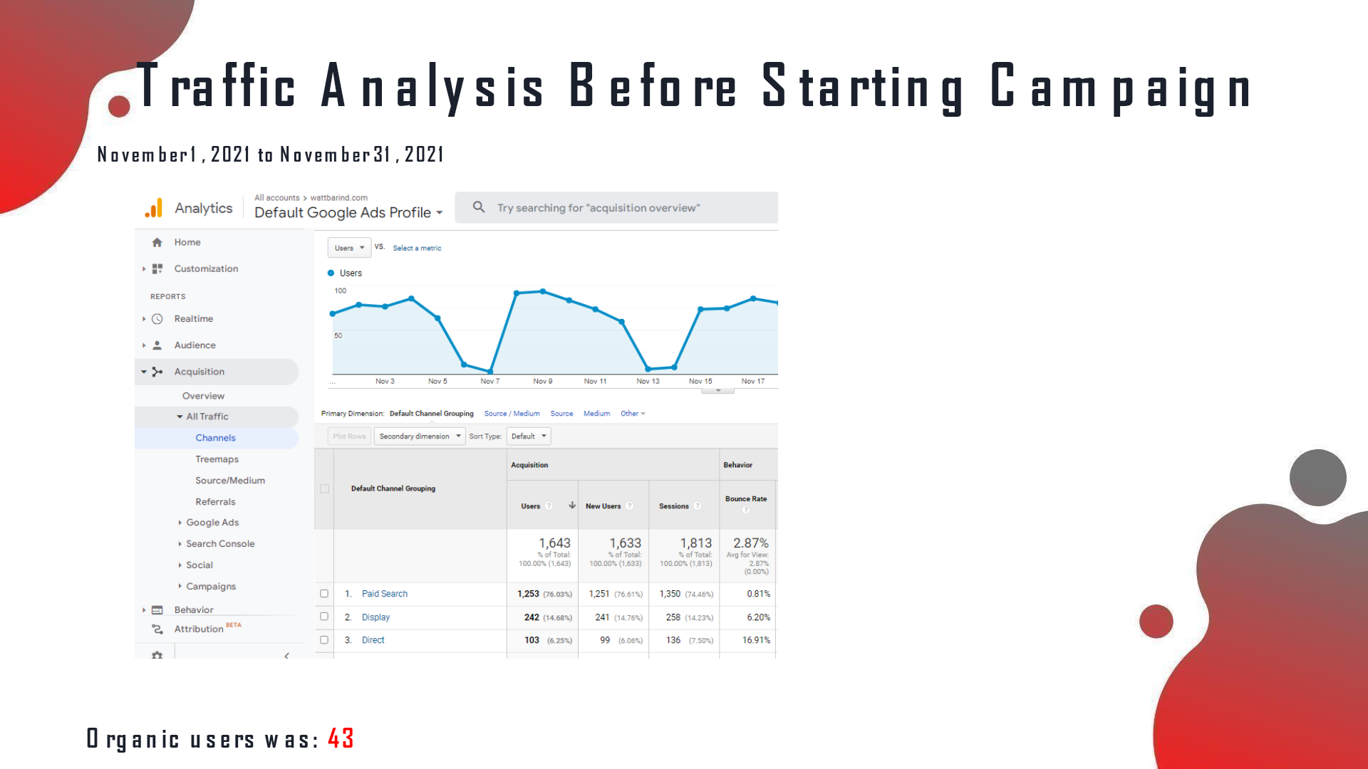 Wattbar analytics before the SEO campaign