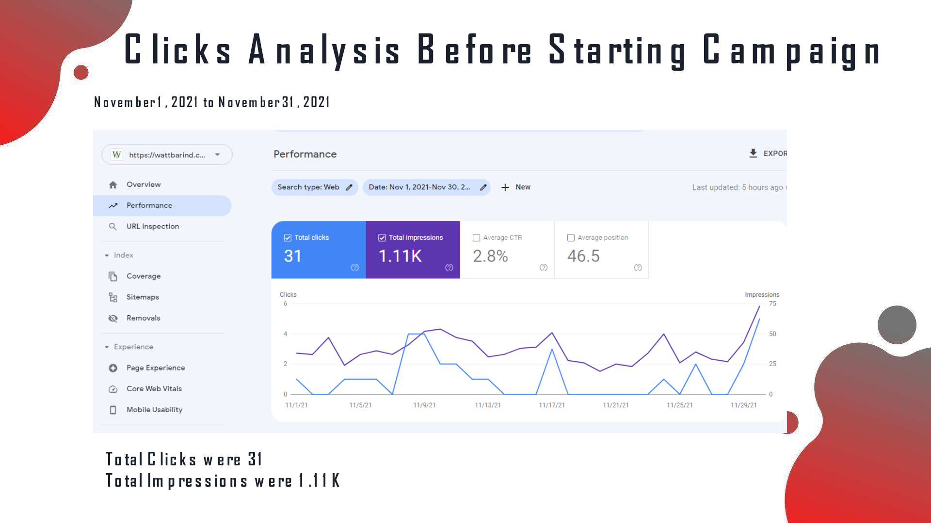 Search Console before: total clicks 31, impressions 1.11K