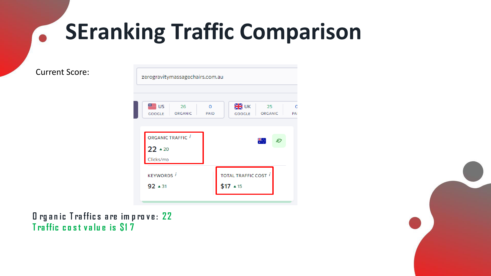 SEranking traffic snapshot: organic traffic 22 clicks/mo (up 20), keywords 92 (up 31), traffic cost $17